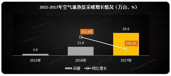 2015-2017年空氣源熱泵采暖增長(zhǎng)情況 2015-2017年空氣源熱泵采暖增長(zhǎng)情況