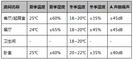 空氣能空調地暖一體機設計室內計算參數(shù) 空氣能空調地暖一體機設計室內計算參數(shù)