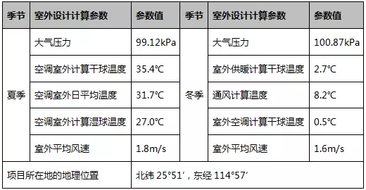 空氣能空調地暖一體機室外計算氣象參數(shù) 空氣能空調地暖一體機室外計算氣象參數(shù)