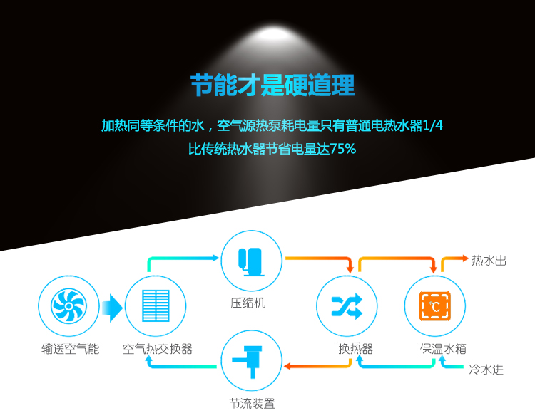 ��(du��)�Ȃ��y(t��ng)��ˮ���՚��ܟ�ˮ����(y��u)ȱ�c(di��n)�ڶ��l���ӟ�ͬ�ȗl����ˮ������С�ͼ��ÿ՚��ܟ�ˮ�������ֻ����ͨ늟�ˮ��1/4����(ji��)ʡ�������߿��_(d��)75%